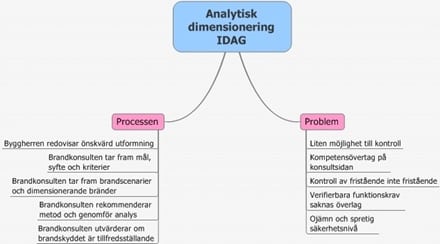 Analytisk dimensionering IDAG